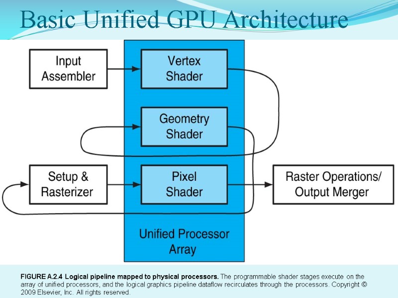 Basic Unified GPU Architecture FIGURE A.2.4 Logical pipeline mapped to physical processors. The programmable
